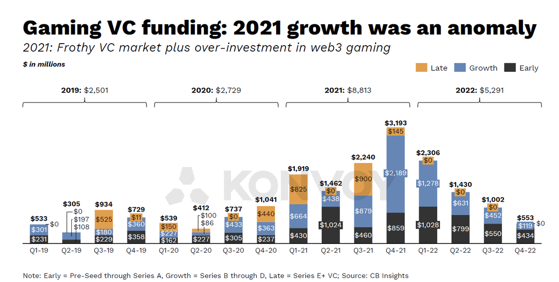 retreat-in-vc-funding-mobile-gaming